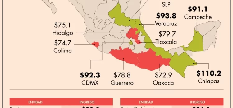 Chiapas, estado donde las mujeres tienen mayores ingresos que los hombres